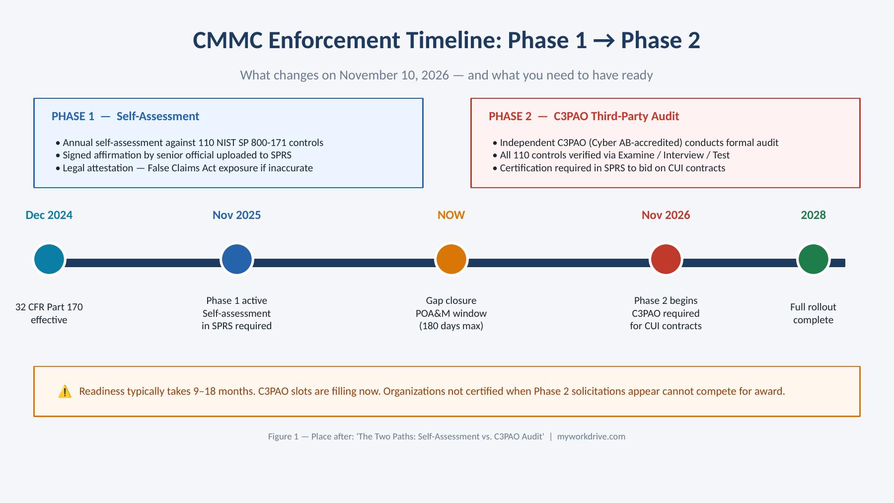 CMMC enforcement timeline phase 1 and 2