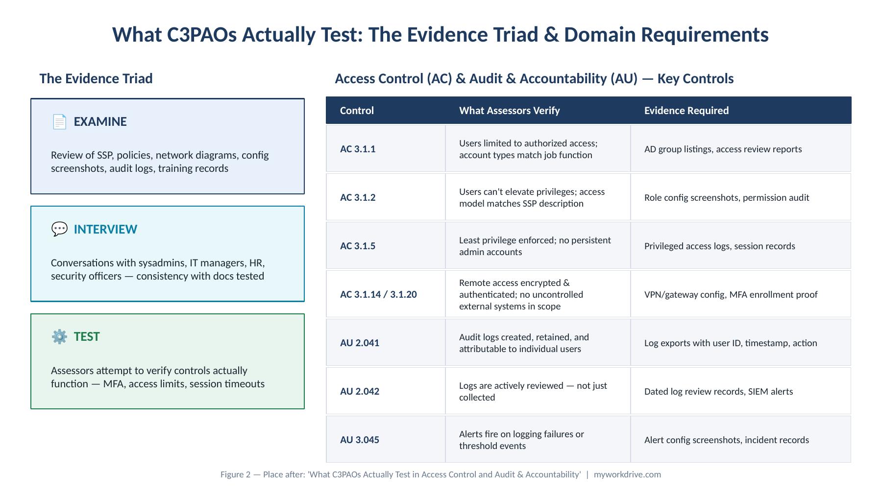 What C3PAOs Actually Test in Access Control and Audit & Accountability
