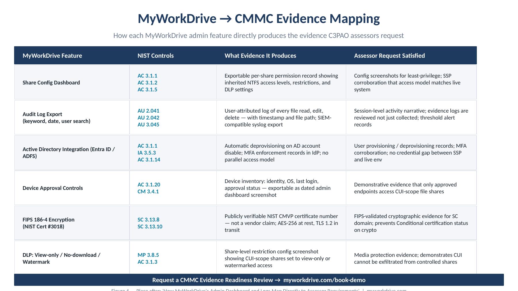 Each MyWorkDrive admin feature and how it applies directly to CMMC Assessor requirements