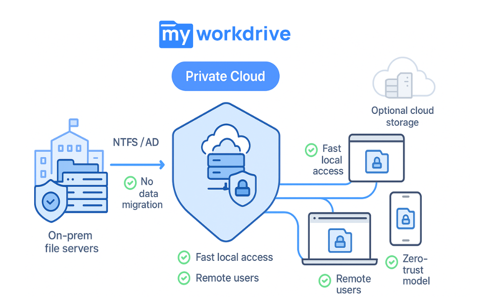 Azure Files architecture showing on-prem cache and cloud sync