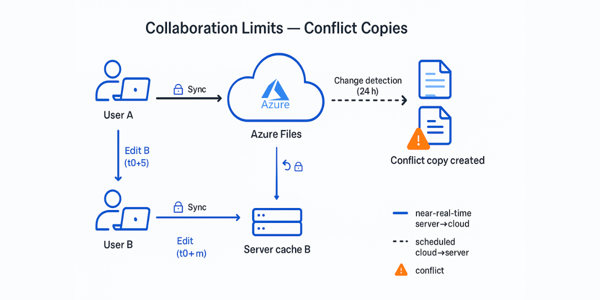 Flow showing two users editing the same file leading to a conflict copy in Azure File Sync due to 24-hour cloud change detection.