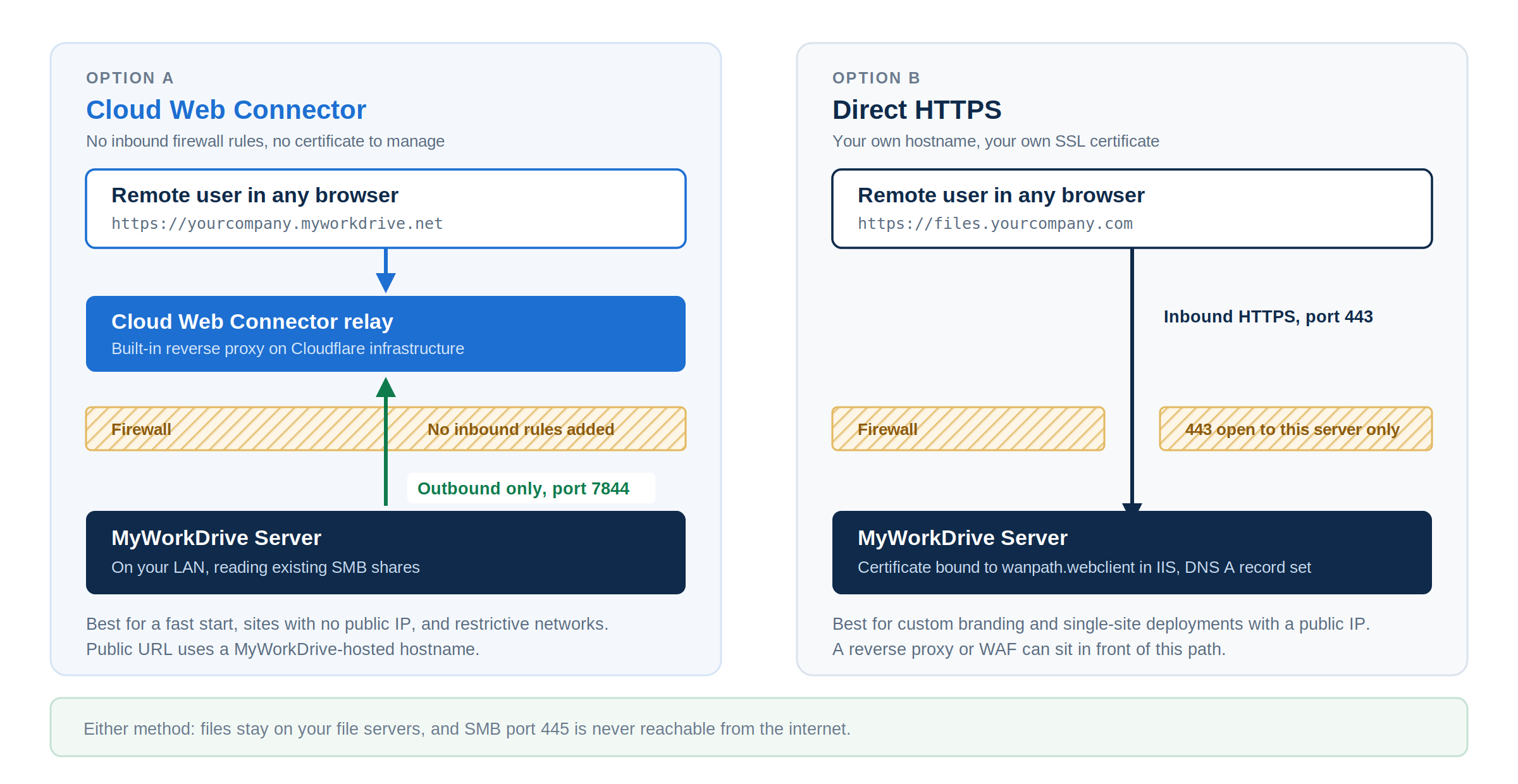 Side-by-side architecture diagram comparing Cloud Web Connector outbound-only publishing with direct HTTPS publishing on port 443