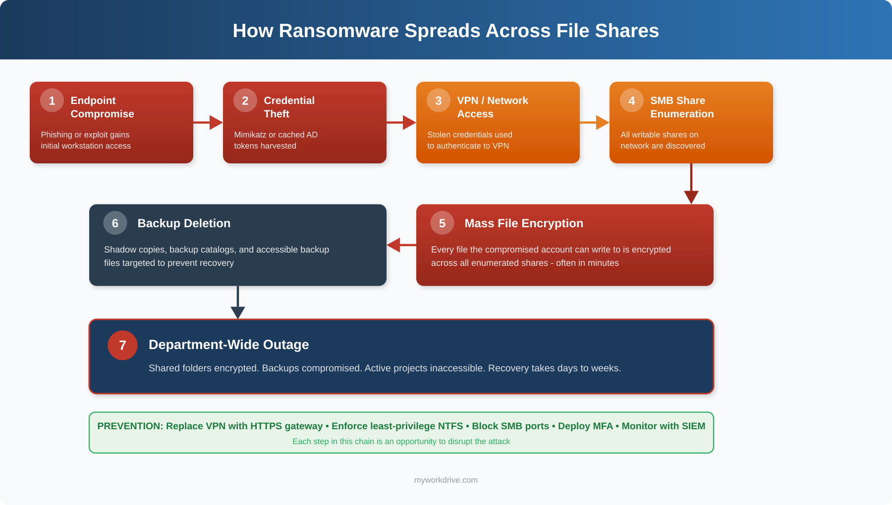 Diagram showing the 7-step ransomware attack chain on file shares: endpoint compromise, credential theft, VPN access, SMB share enumeration, mass file encryption, backup deletion, and department-wide outage, with prevention measures listed at the bottom. How Ransomware Spreads Across File Shares - Attack Flow Diagram