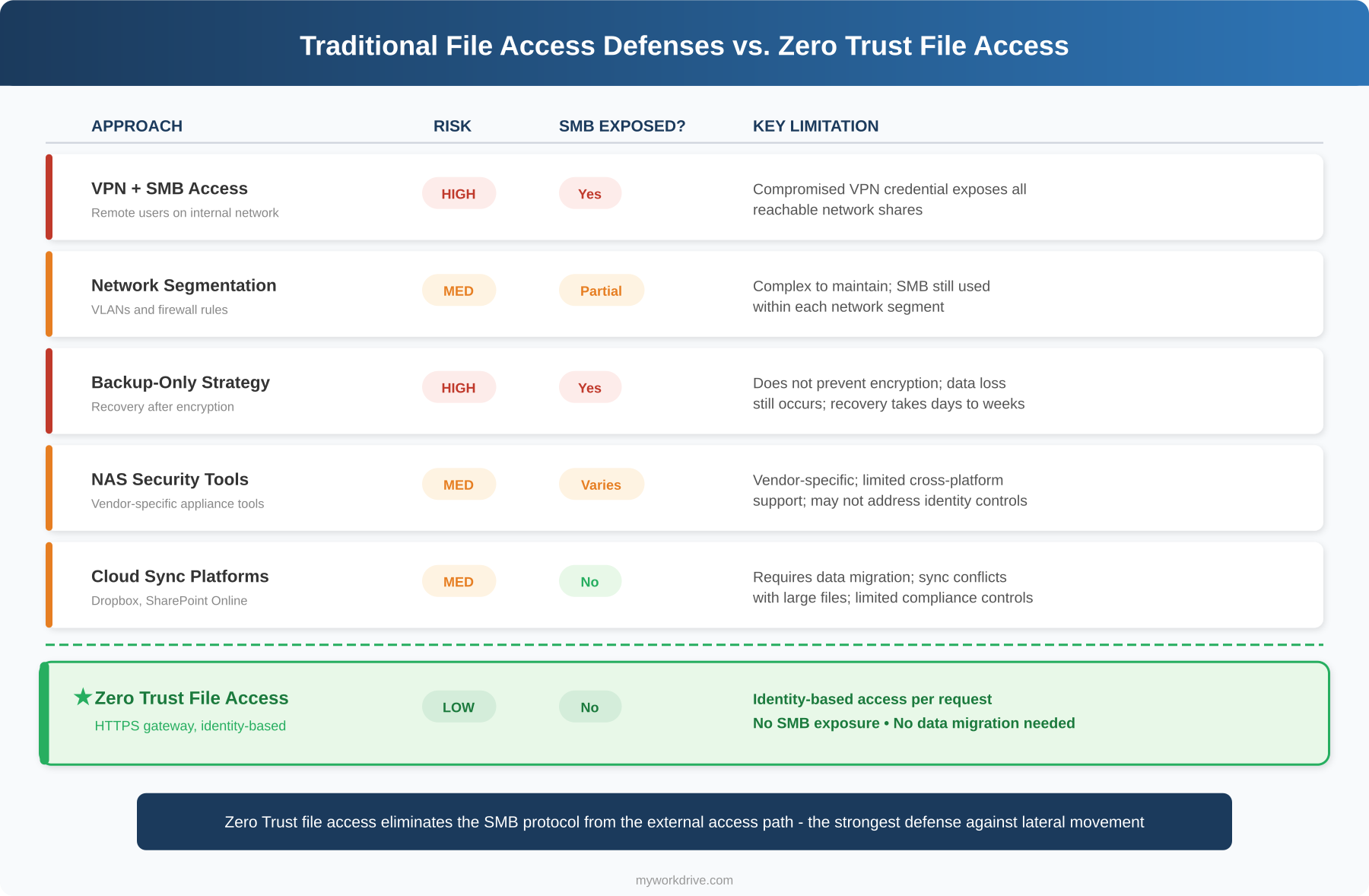 Comparison chart showing risk levels and SMB exposure for VPN plus SMB access, network segmentation, backup-only strategy, NAS security tools, cloud sync platforms, and Zero Trust file access via HTTPS gateway, with Zero Trust rated as lowest risk. Traditional File Access Defenses vs Zero Trust File Access Comparison