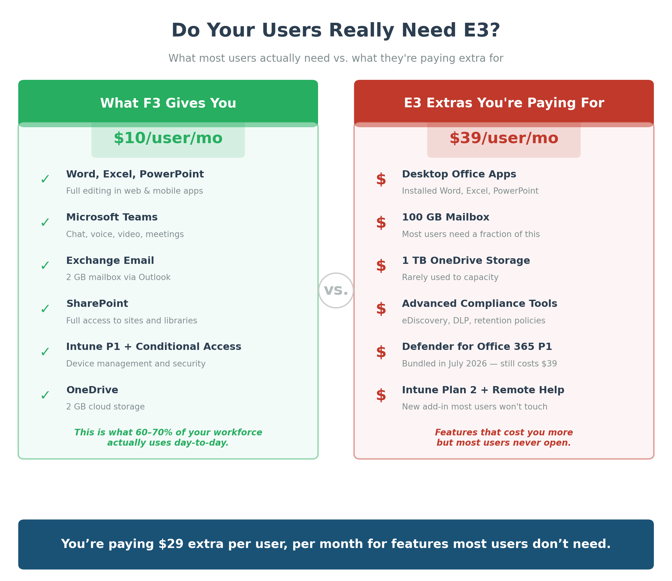 Microsoft 365 E3: What You Pay For vs. What Most Users Use