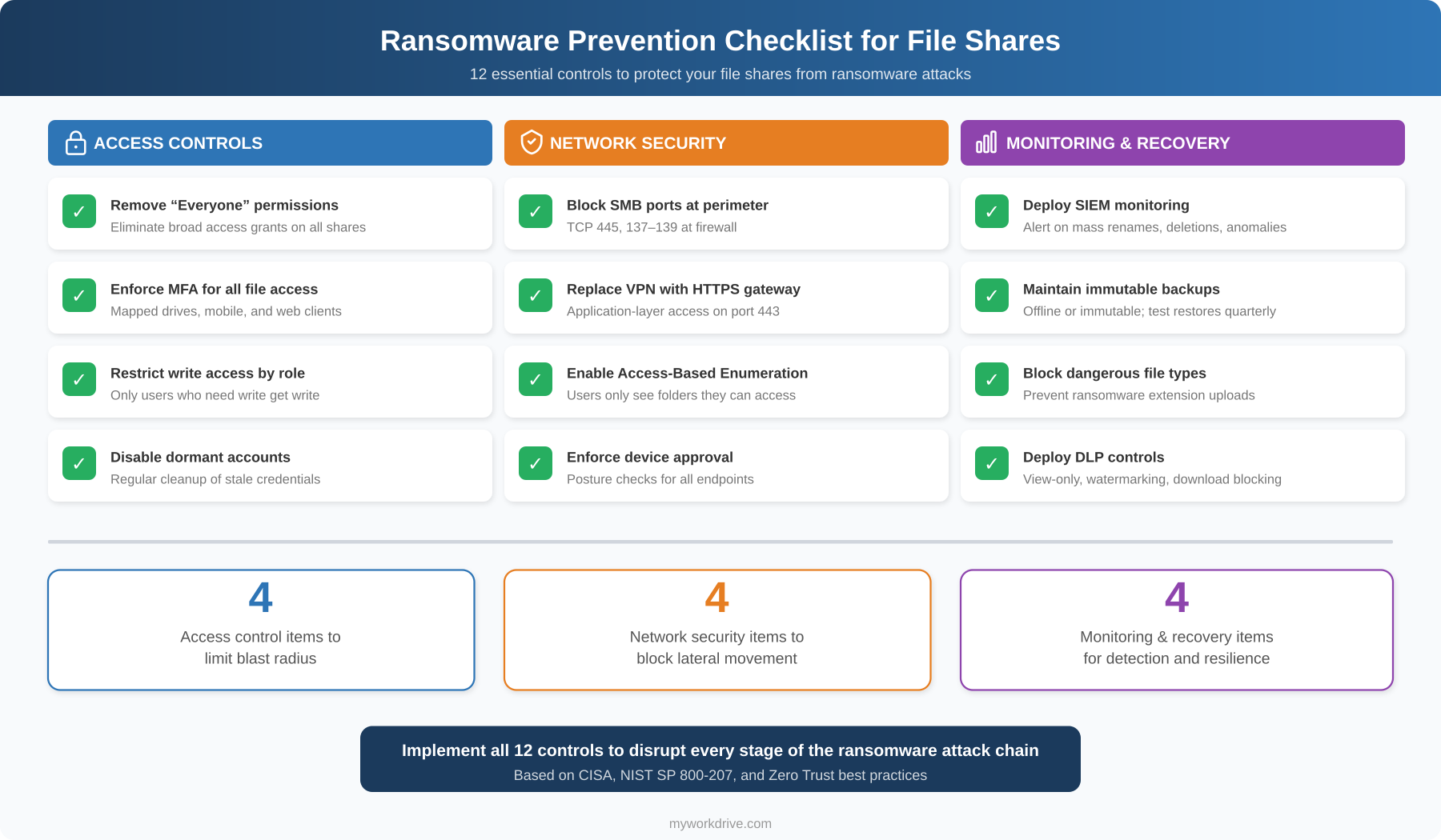 Infographic showing 12 ransomware prevention controls for file shares organized in three categories: access controls including removing Everyone permissions and enforcing MFA, network security including blocking SMB ports and replacing VPN with HTTPS gateway, and monitoring and recovery including SIEM deployment and immutable backups. Ransomware Prevention Checklist for File Shares - 12 Essential Controls
