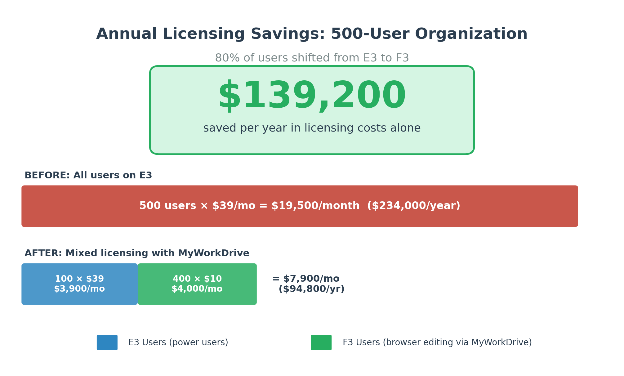 Annual Licensing Savings: 500-User Organization