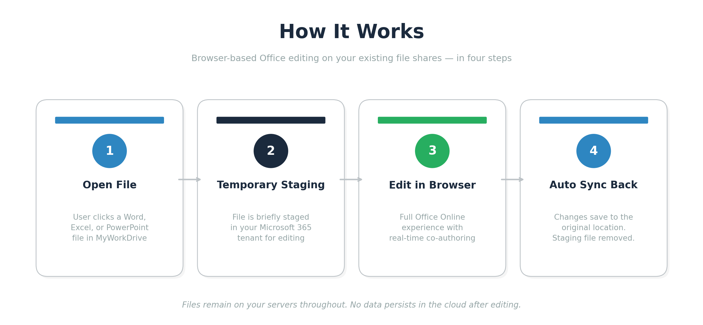 How MyWorkDrive Enables Browser-Based Office Editing