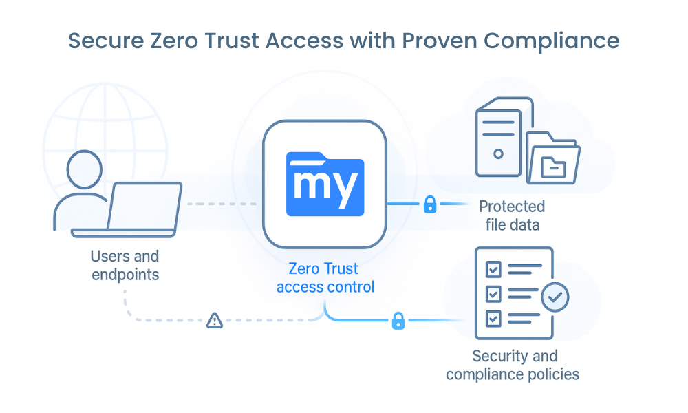 Diagram showing users and devices connecting through a central Zero Trust security gateway that enforces identity checks and policy controls before allowing access to protected file data and compliance controls.