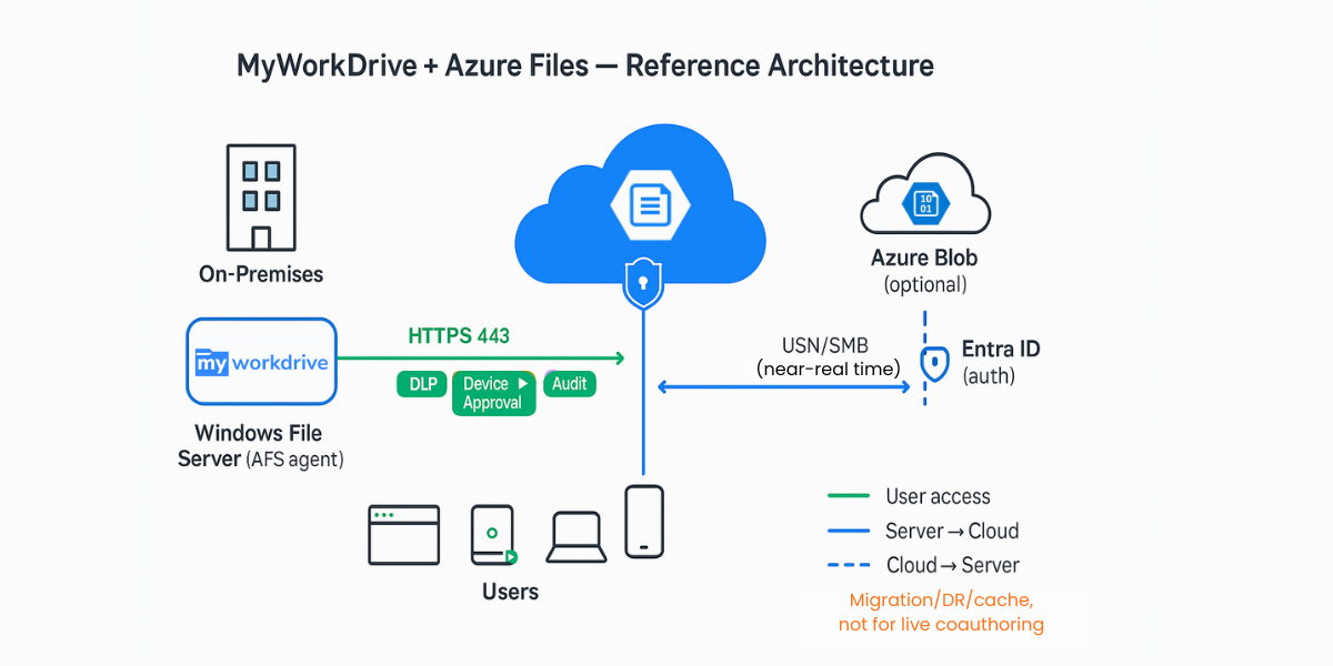 Reference architecture showing MyWorkDrive handling user HTTPS access to Azure Files while Azure File Sync handles server–cloud synchronization for migration and DR.