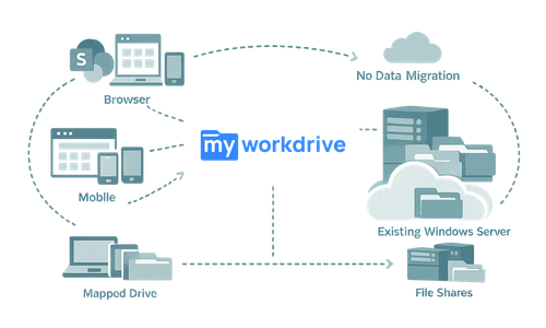 diagram showing MyWorkDrive as a secure access layer connecting users (browser, mobile, mapped drive) to existing file storage without migrating data.
