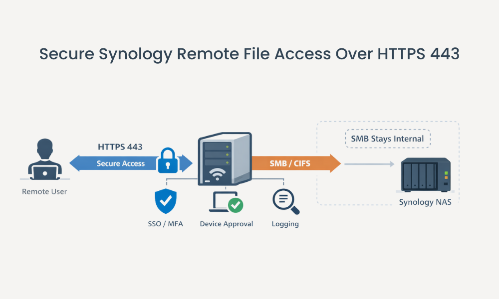 Azure Files architecture showing on-prem cache and cloud sync