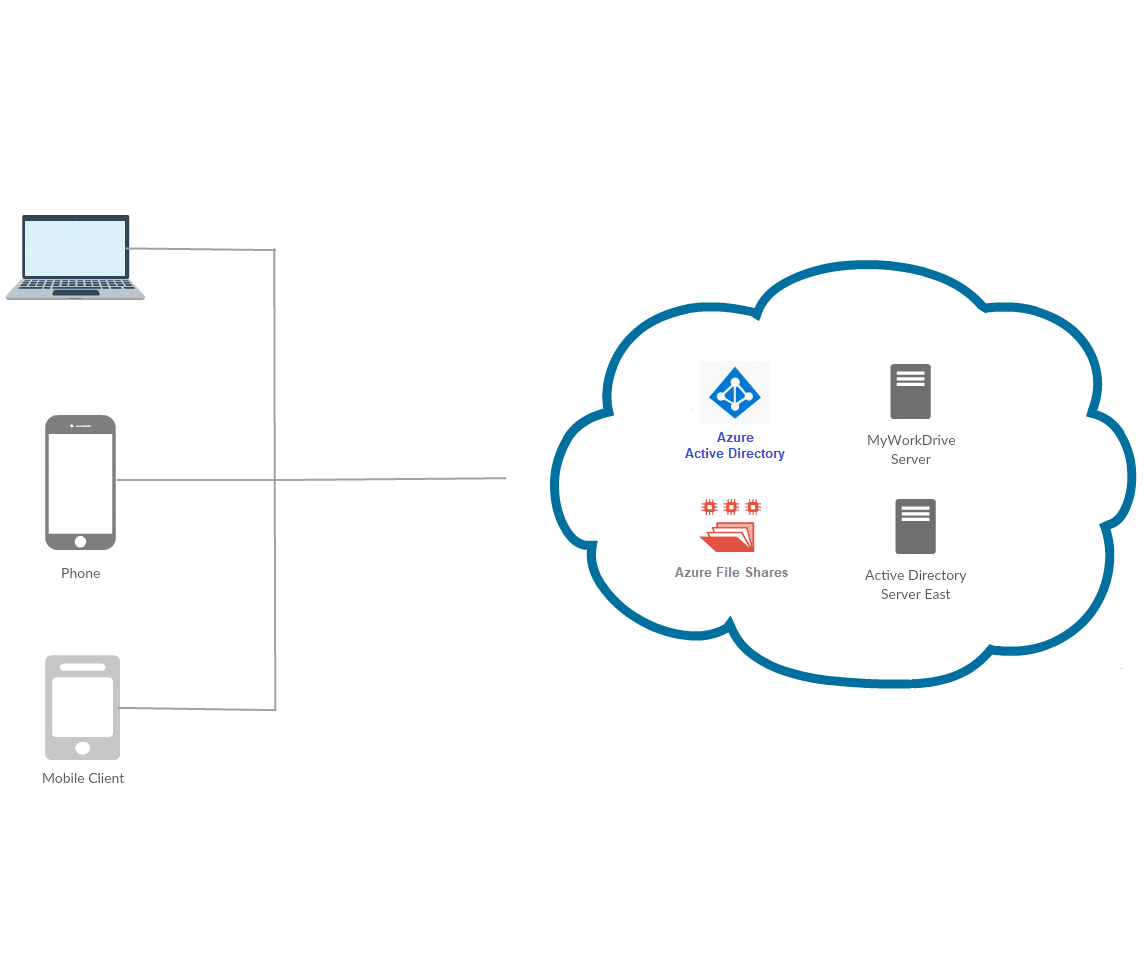 Azure File Shares MyWorkDrive