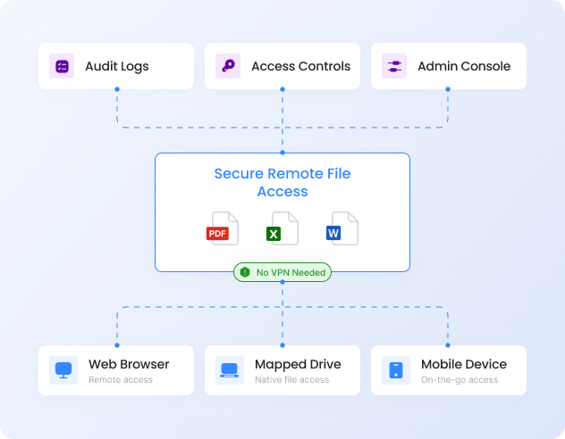 File Sharing for Government