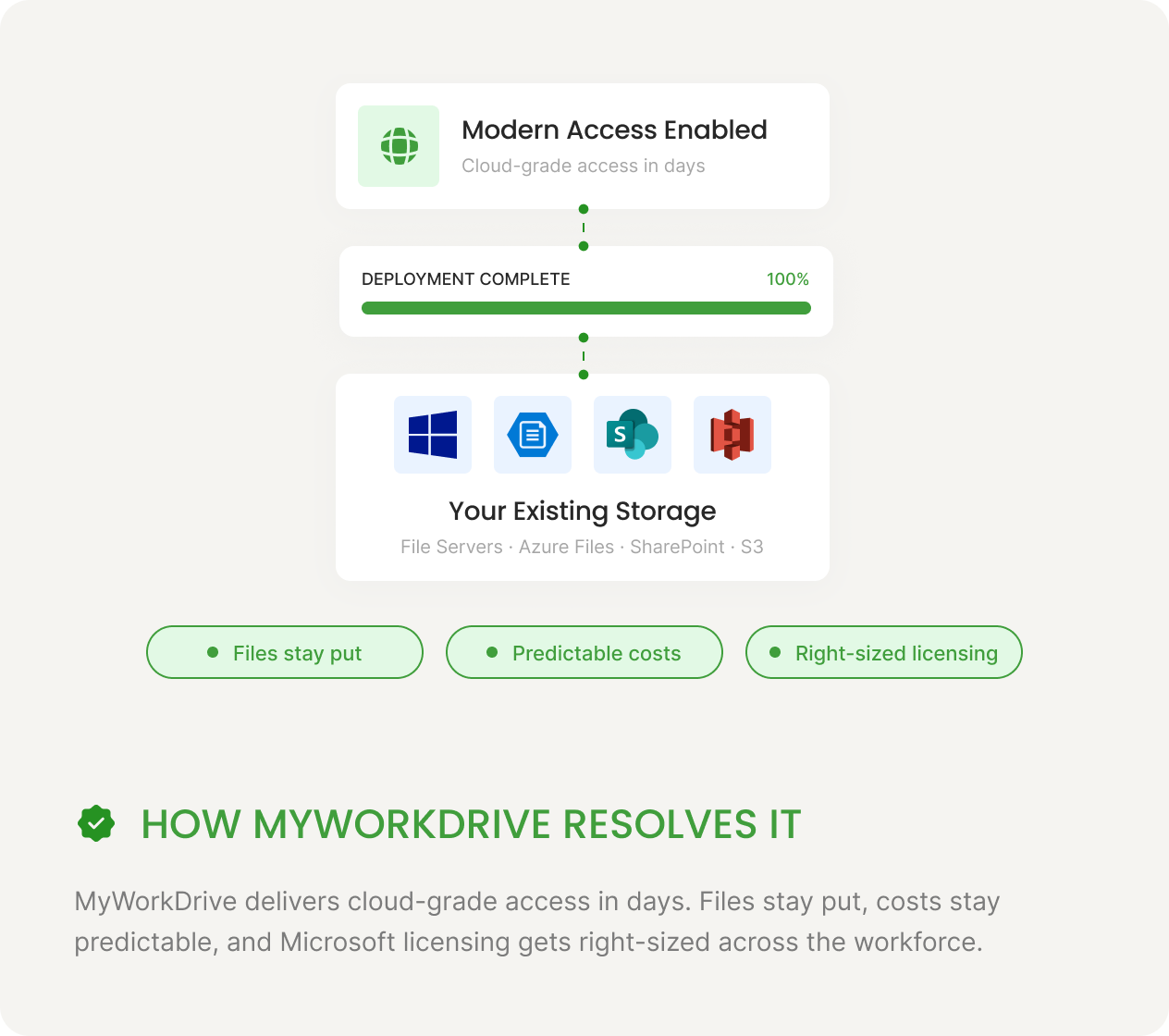 CIO — How MyWorkDrive Resolves It