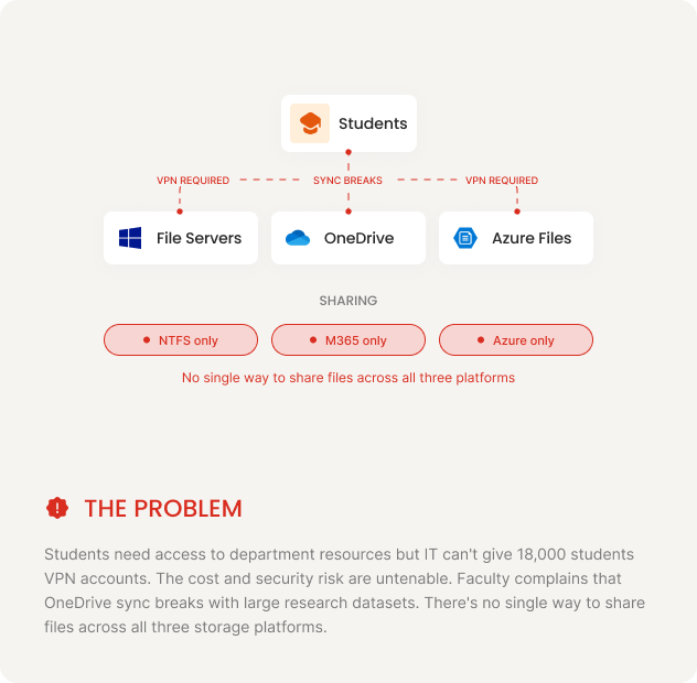Education — The Problem