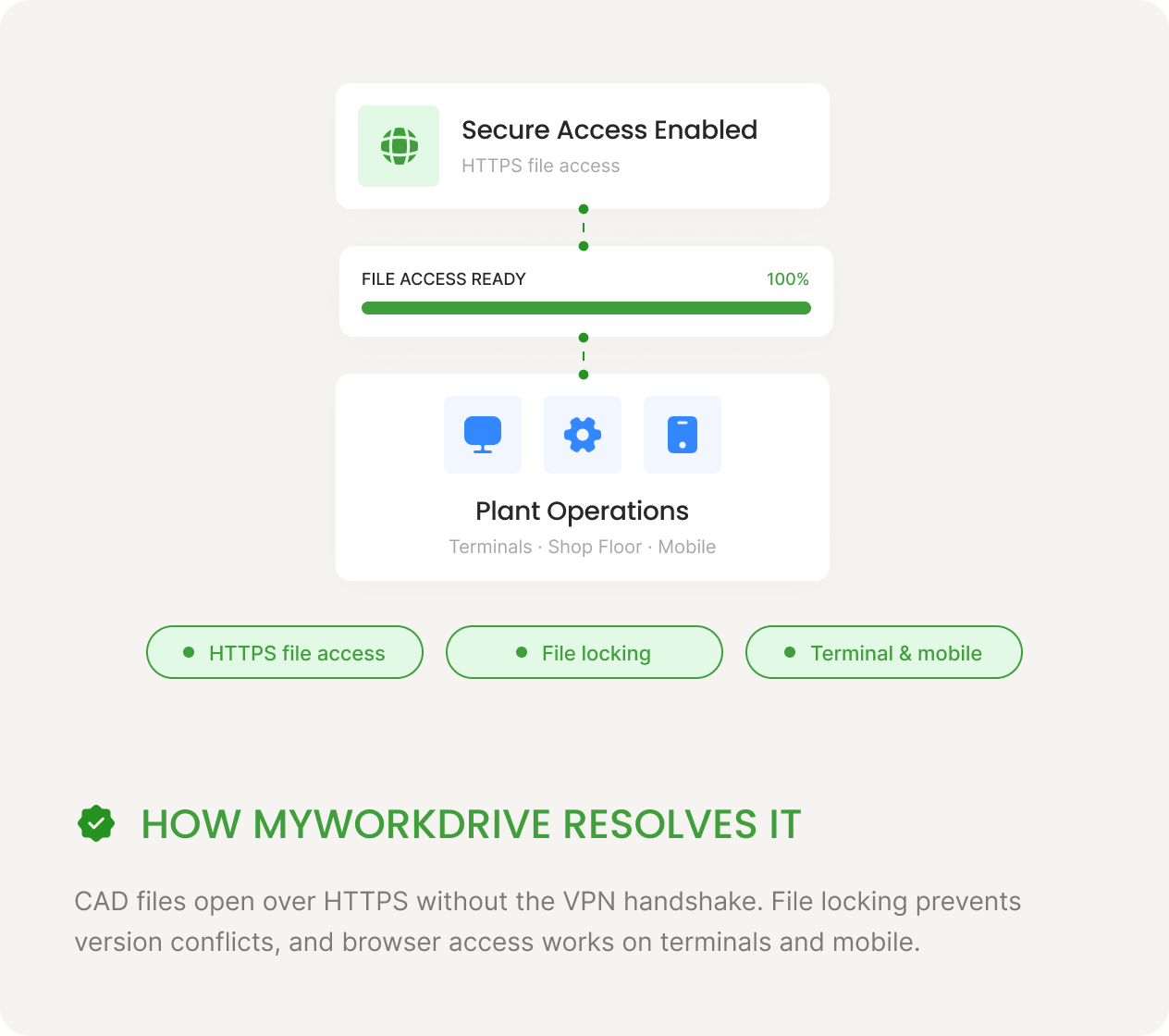 Engineering — How MyWorkDrive Resolves It