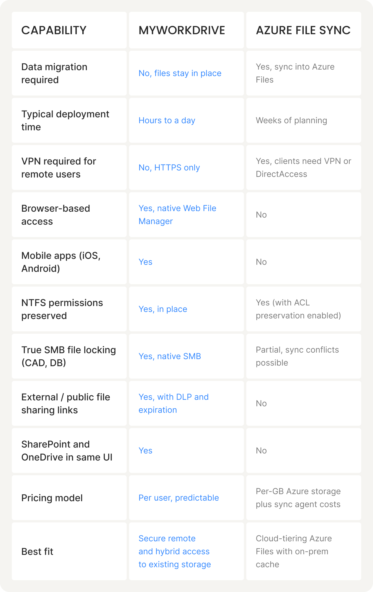 Feature comparison table between MyWorkDrive and Azure File Sync