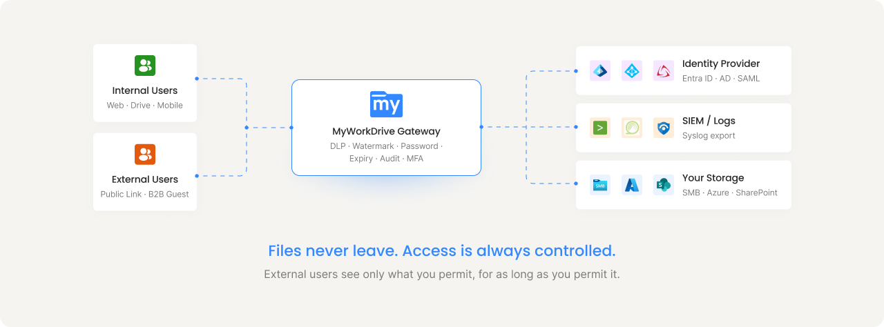 Files never leave your storage