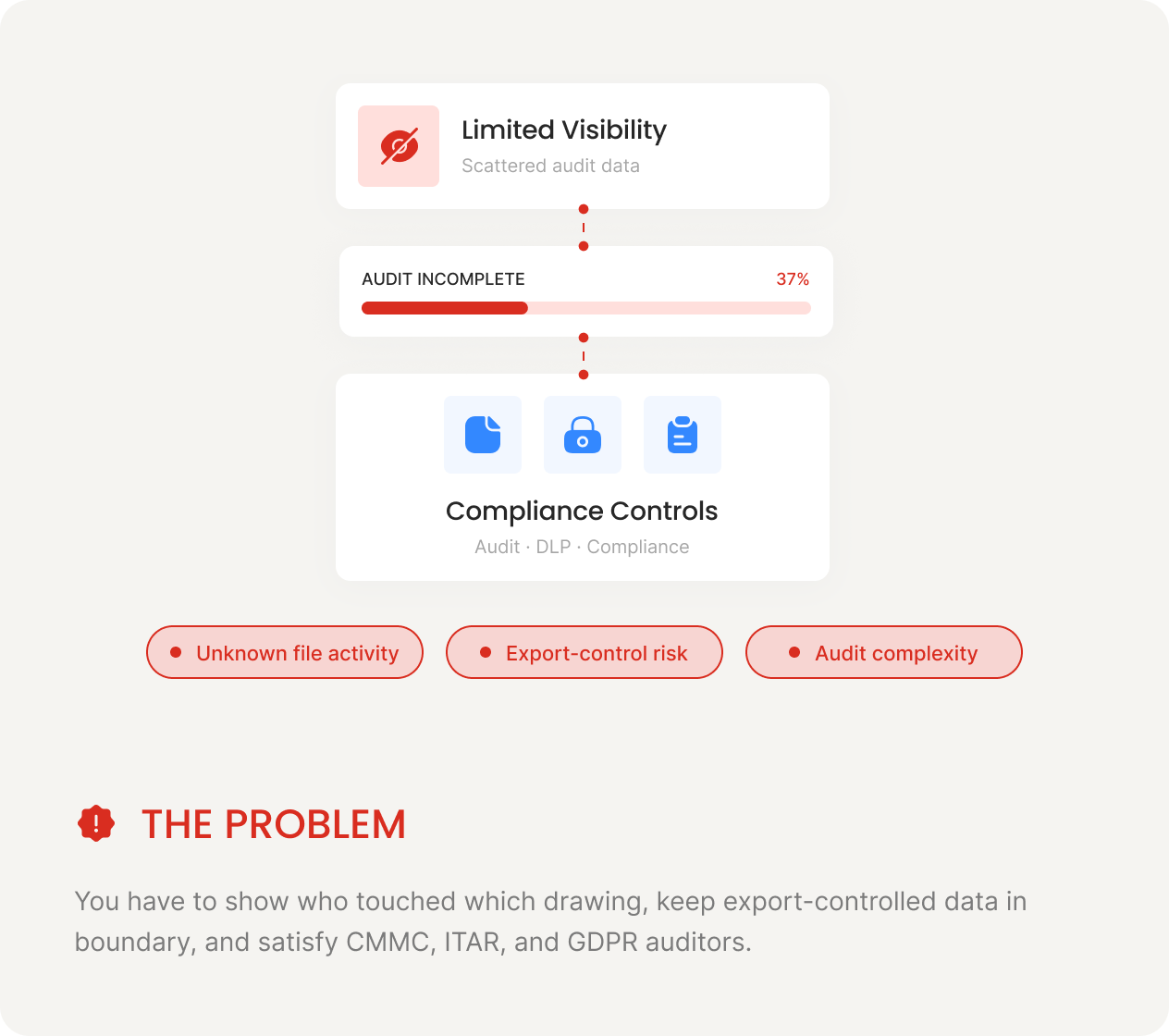 Compliance — The Problem