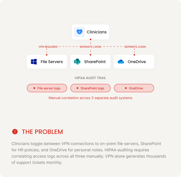 Healthcare — The Problem