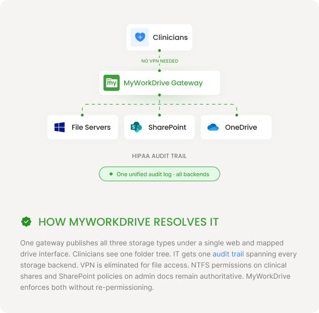 Healthcare — How MyWorkDrive Resolves It