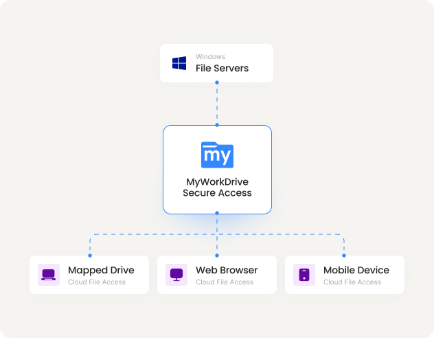 How MyWorkDrive cloud file server works