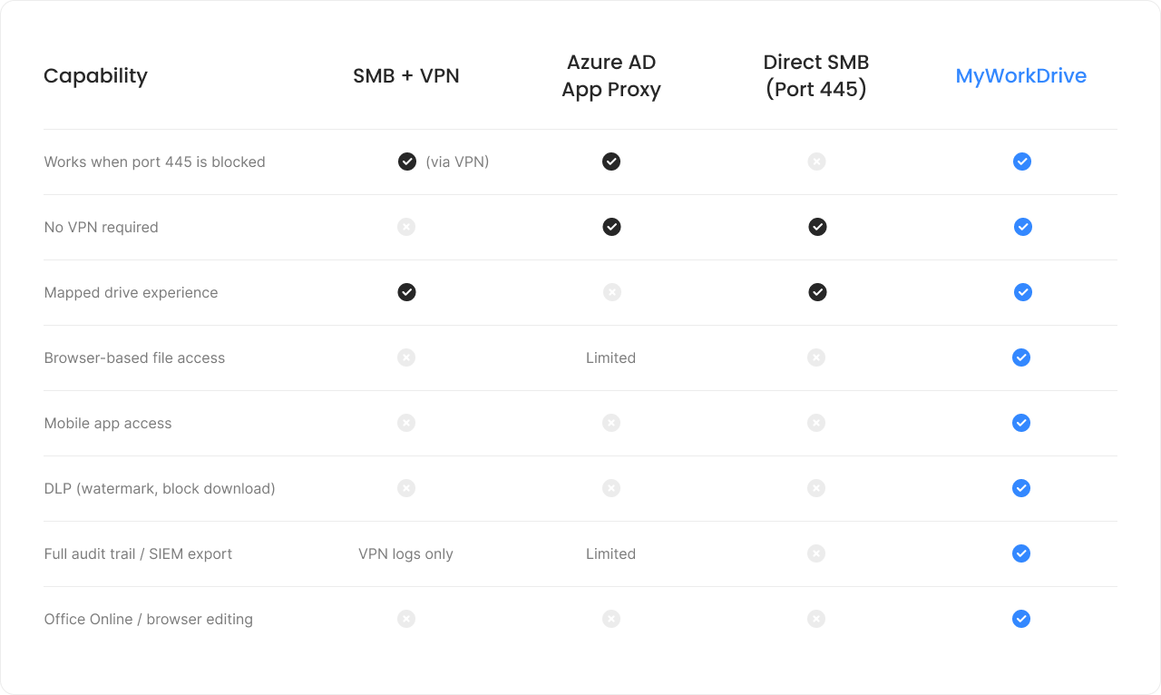 How else could your users access Azure Files?
