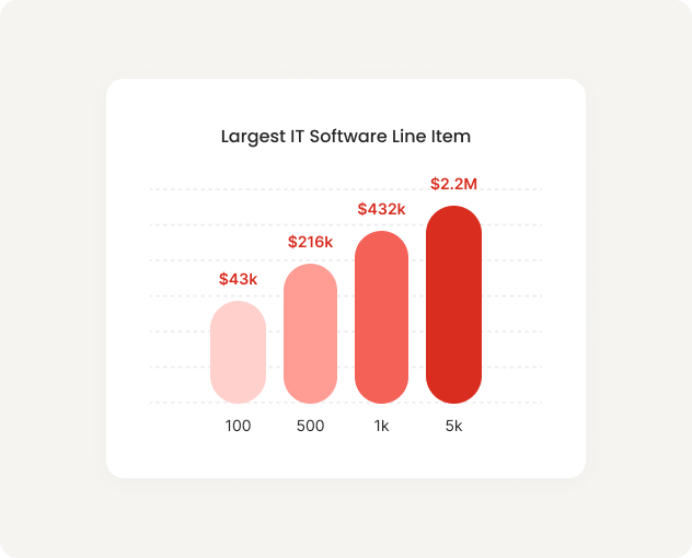 Costs Scale With Headcount