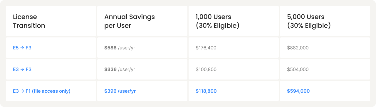 MyWorkDrive savings at scale table