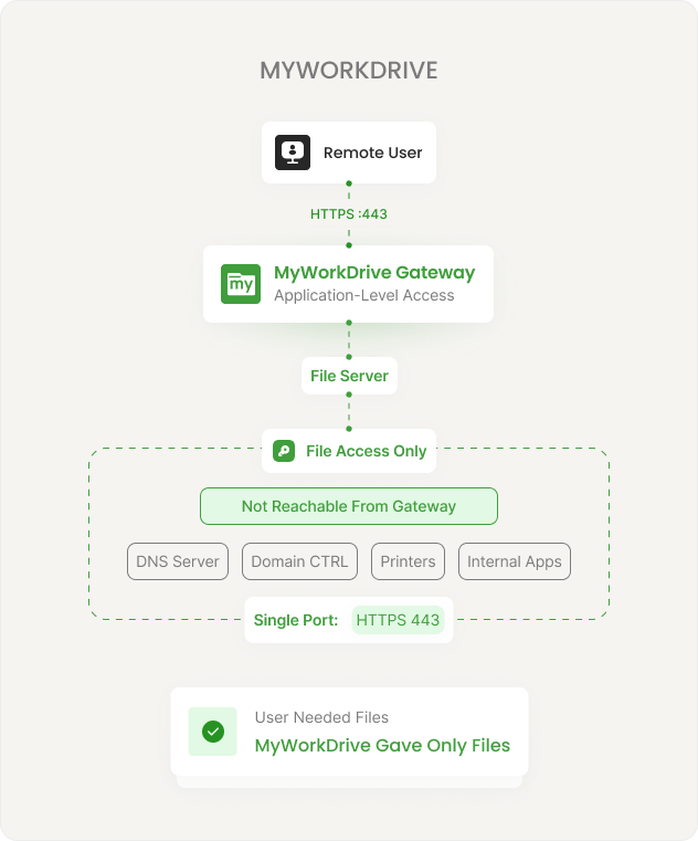 MyWorkDrive Access diagram
