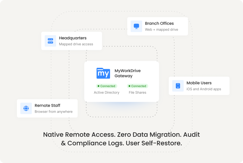 Secure Remote File Access
