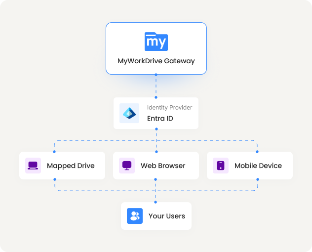 A visual representation of three ways to access Azure file shares