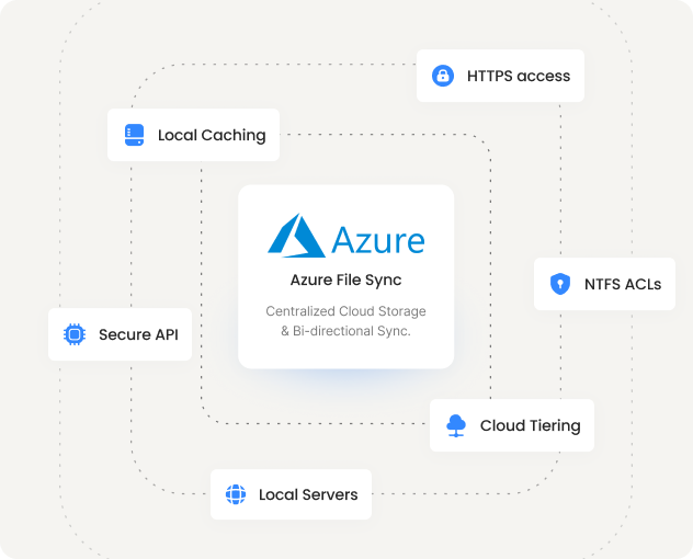 A visual representation of three ways to manage files
