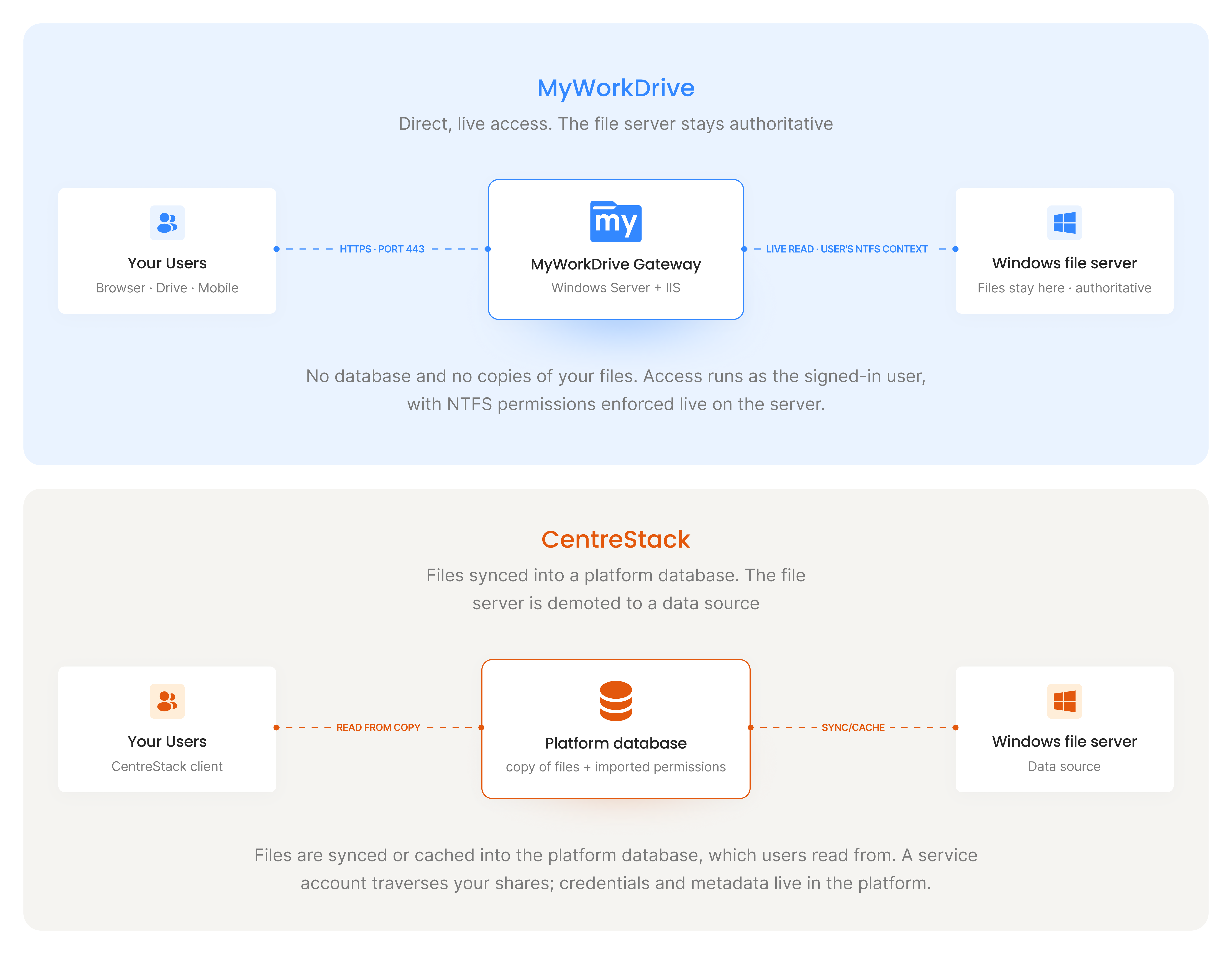 MyWorkDrive vs Centrestack architecture diagram.