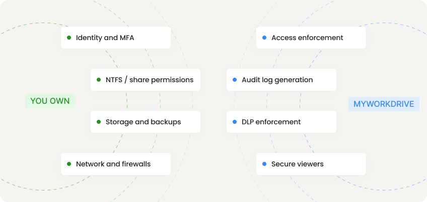 Layer, Controls, and Examples table