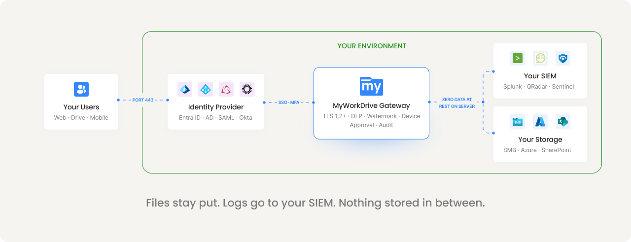 Files stay put, Logs go to your SIEM.