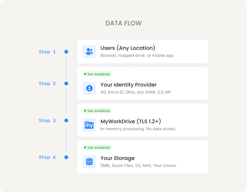 Secure Remote File Access