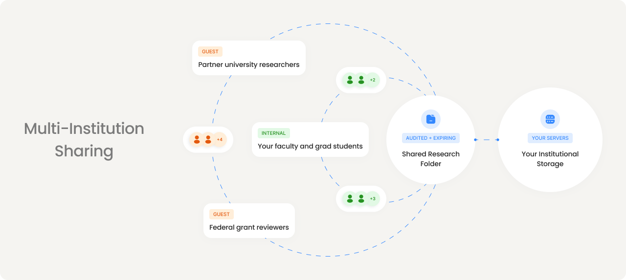 Multi-Institution Sharing diagram