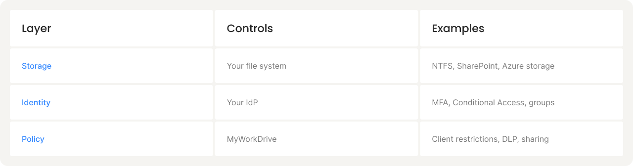 Layer, Controls, and Examples table