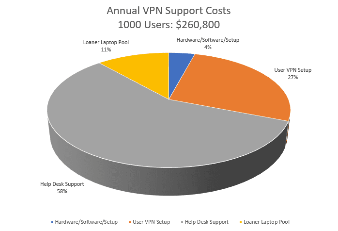 VPN-softwarekosten