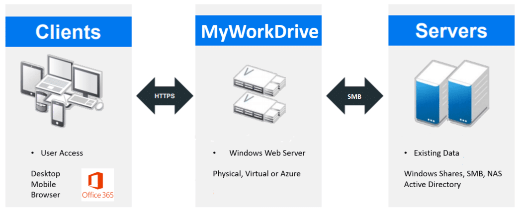 Explanation of MyWorkDrive file share remote access topology.