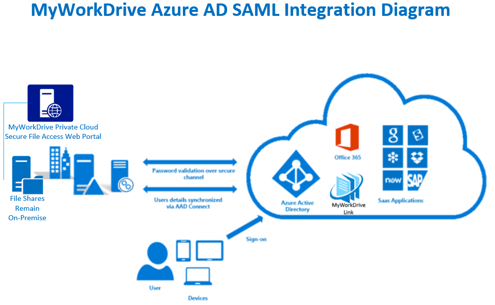 Logon único do Azure AD SAML MyWorkDrive