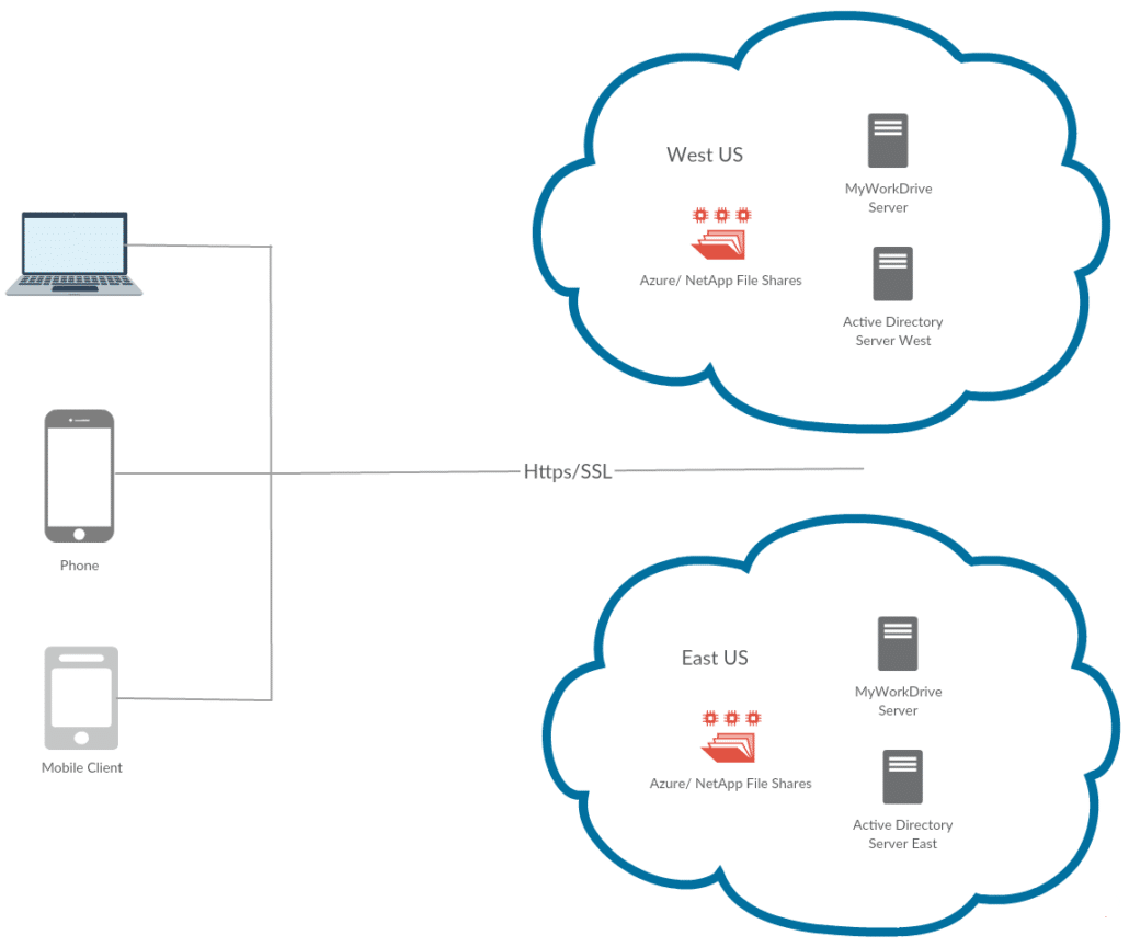 Cloud-Dateispeicherung