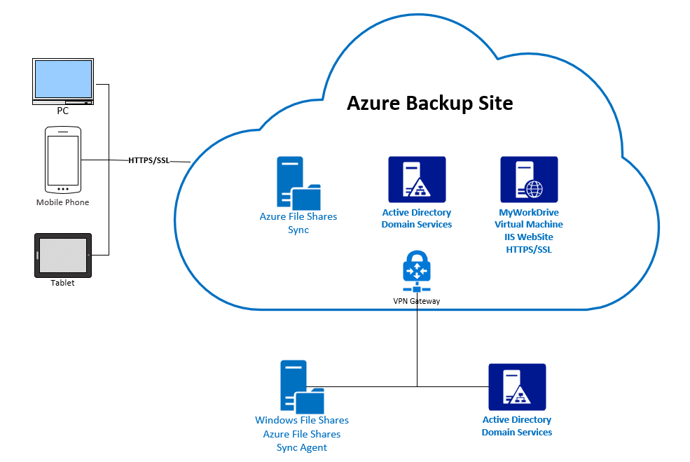 Noodherstel voor Azure-bestandsshares