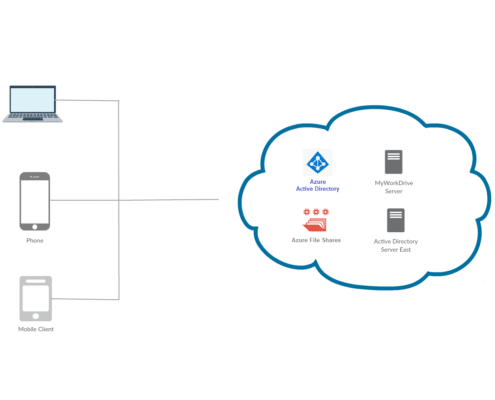 Partages de fichiers Azure MyWorkDrive