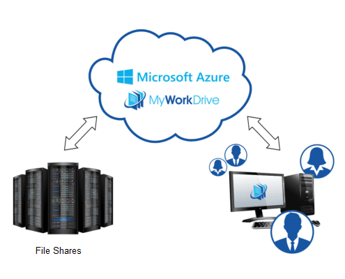 Azure File Server