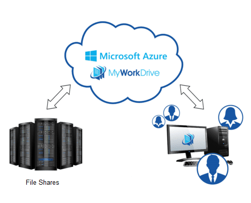 Servidor de archivos Azure