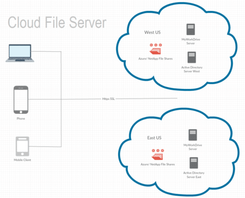 Cloud File Server Windows | Private Cloud File Server Remote Access