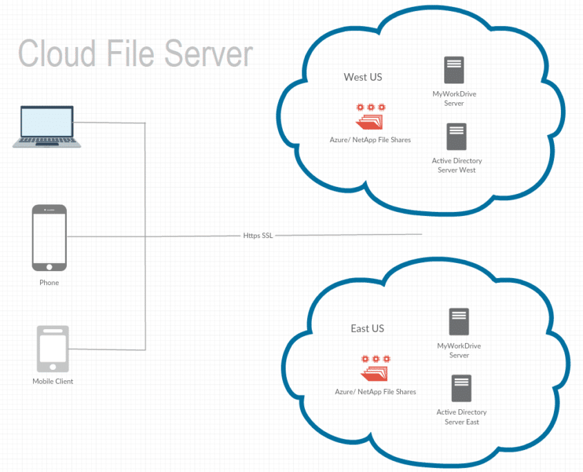  Cloud-bestandsserver